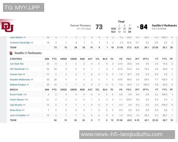 西雅图大学战胜得克萨斯州立大学淡厚然表现出色贡献8分1板1助